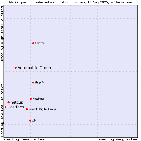 Market position of Automattic Group vs. netcup vs. Hosttech