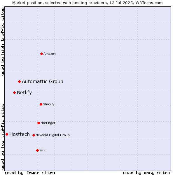 Market position of Automattic Group vs. Netlify vs. Hosttech