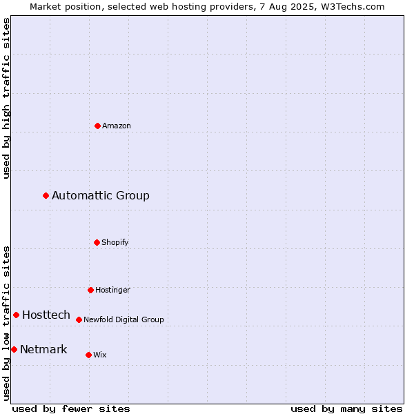 Market position of Automattic Group vs. Hosttech vs. Netmark