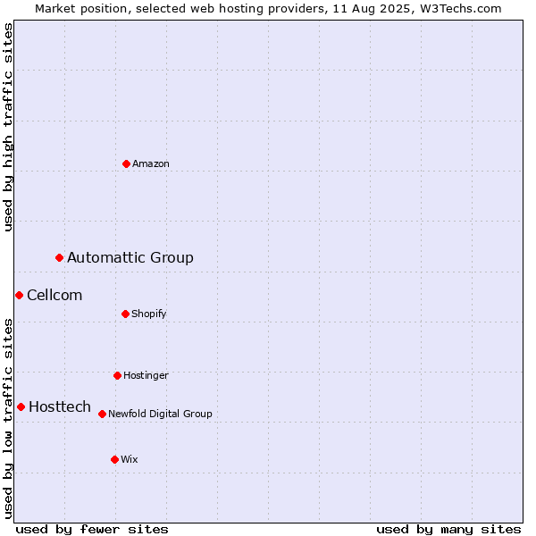 Market position of Automattic Group vs. Hosttech vs. Cellcom