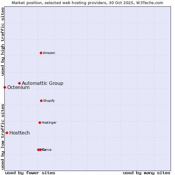 Market position of Automattic Group vs. Hosttech vs. Octenium