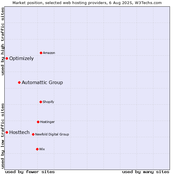Market position of Automattic Group vs. Optimizely vs. Hosttech