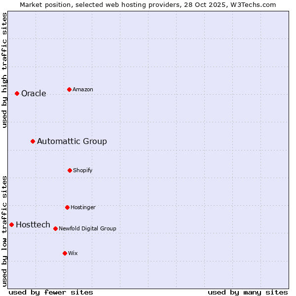 Market position of Automattic Group vs. Oracle vs. Hosttech