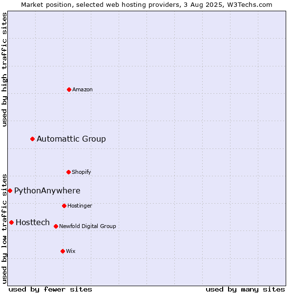 Market position of Automattic Group vs. Hosttech vs. PythonAnywhere
