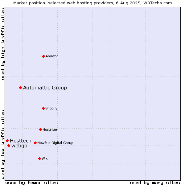 Market position of Automattic Group vs. webgo vs. Hosttech