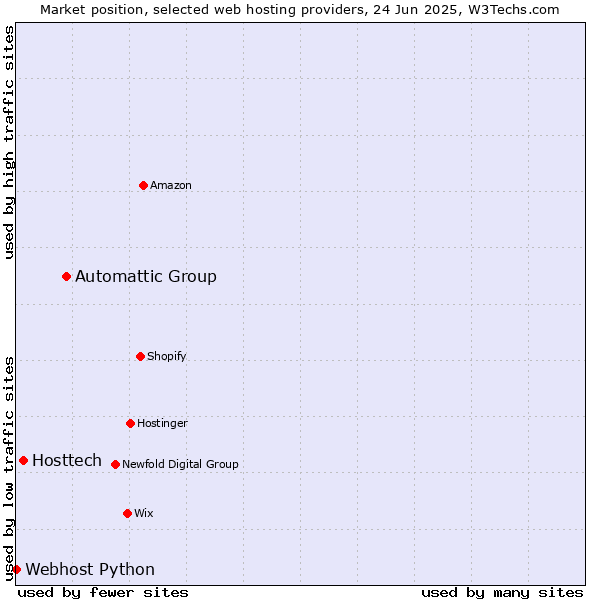 Market position of Automattic Group vs. Hosttech vs. Webhost Python