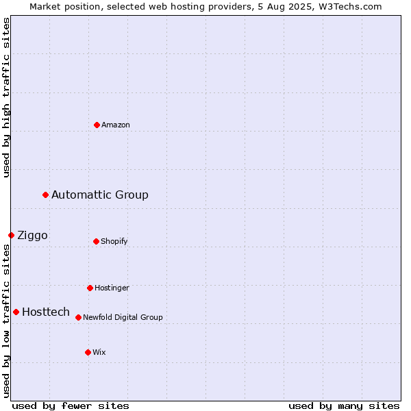 Market position of Automattic Group vs. Hosttech vs. Ziggo