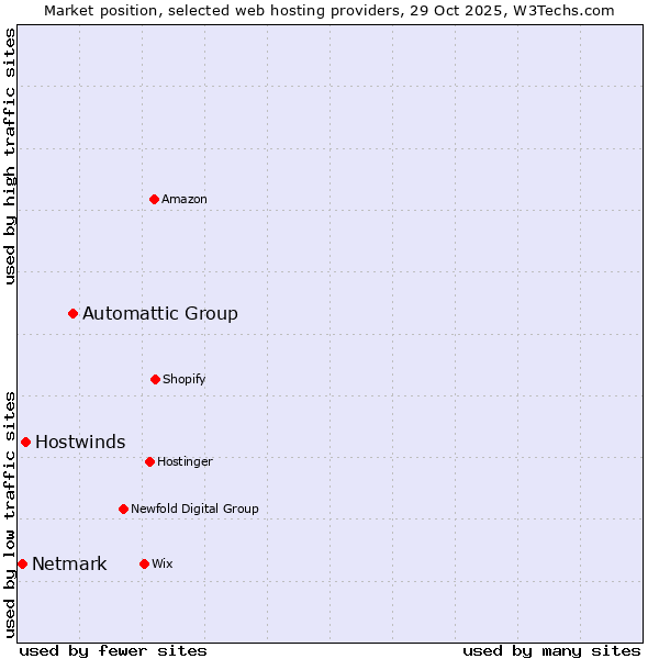Market position of Automattic Group vs. Hostwinds vs. Netmark