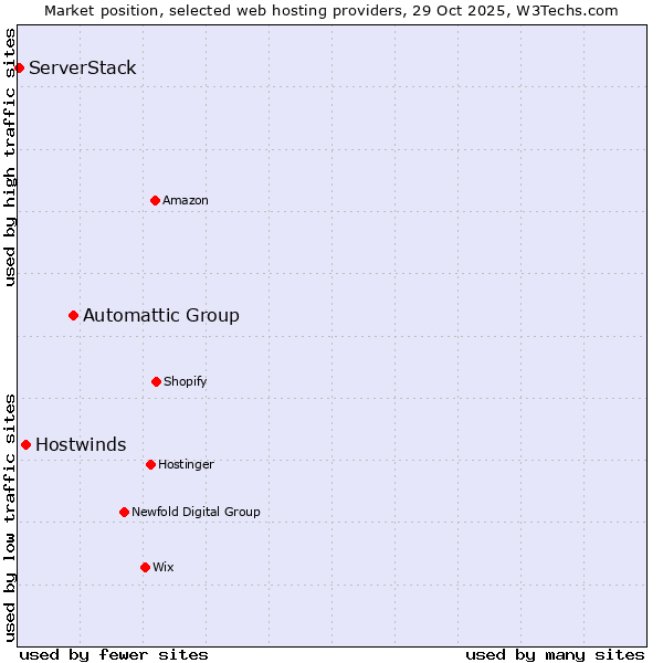 Market position of Automattic Group vs. Hostwinds vs. ServerStack