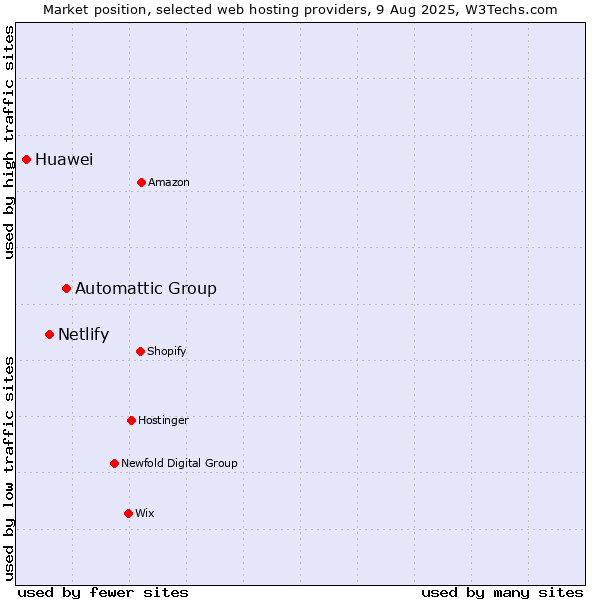Market position of Automattic Group vs. Netlify vs. Huawei