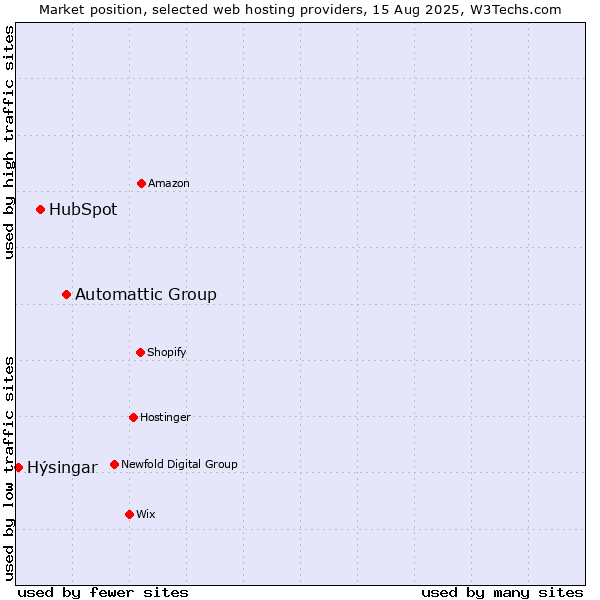 Market position of Automattic Group vs. HubSpot vs. Hýsingar
