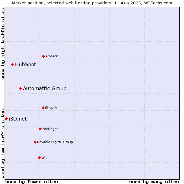 Market position of Automattic Group vs. HubSpot vs. i3D.net