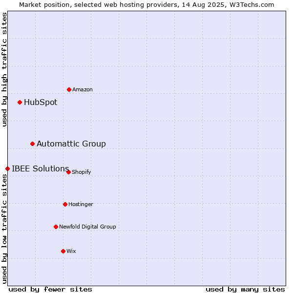 Market position of Automattic Group vs. HubSpot vs. IBEE Solutions