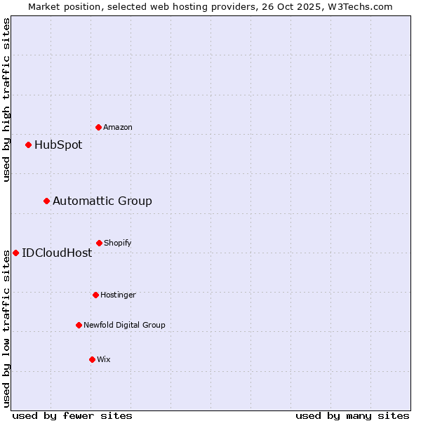 Market position of Automattic Group vs. HubSpot vs. IDCloudHost