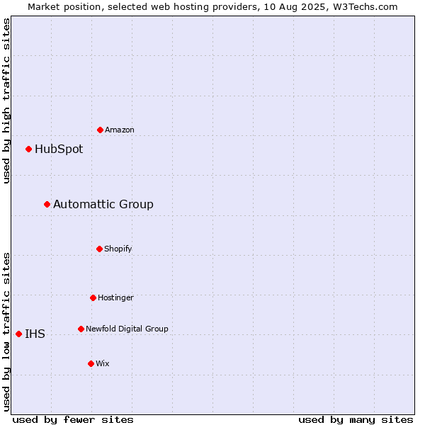 Market position of Automattic Group vs. HubSpot vs. IHS