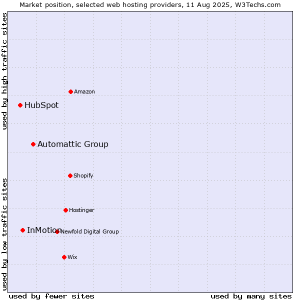 Market position of Automattic Group vs. InMotion vs. HubSpot