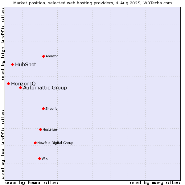 Market position of Automattic Group vs. HubSpot vs. HorizonIQ