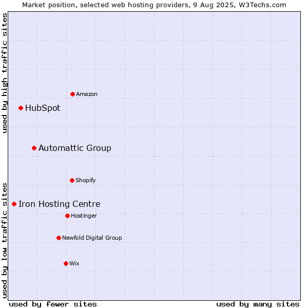 Market position of Automattic Group vs. HubSpot vs. Iron Hosting Centre
