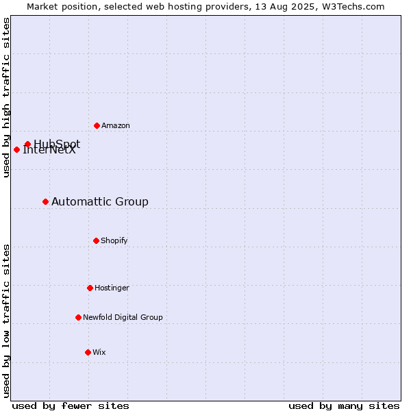 Market position of Automattic Group vs. HubSpot vs. InterNetX