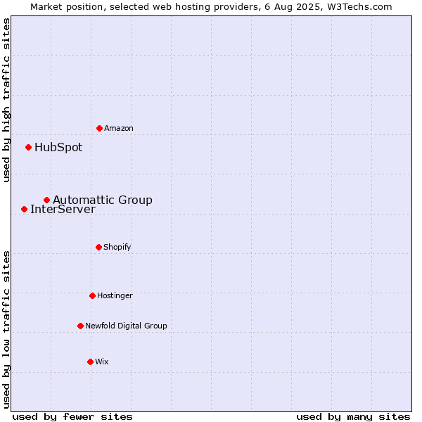 Market position of Automattic Group vs. HubSpot vs. InterServer
