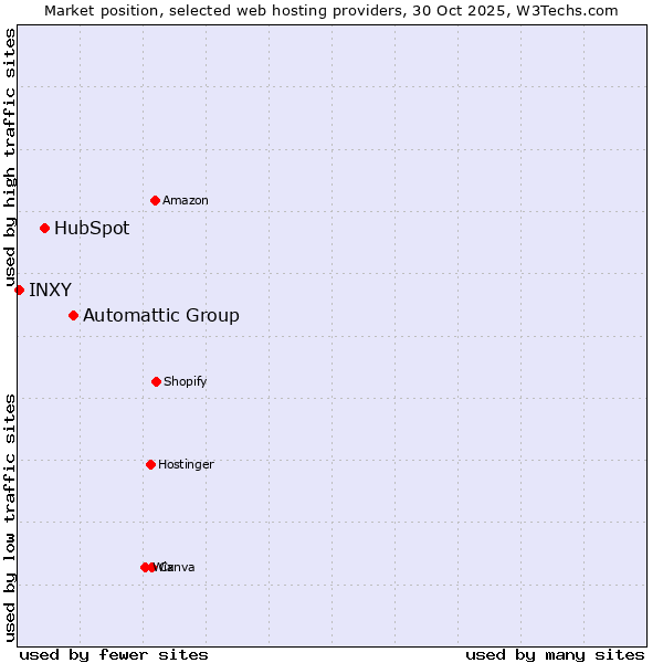 Market position of Automattic Group vs. HubSpot vs. INXY