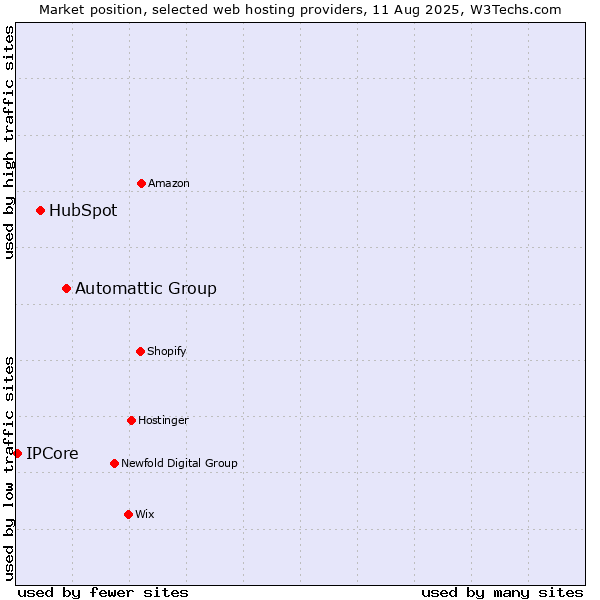 Market position of Automattic Group vs. HubSpot vs. IPCore