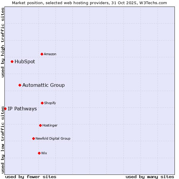 Market position of Automattic Group vs. HubSpot vs. IP Pathways