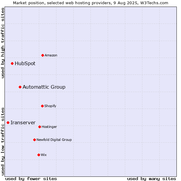 Market position of Automattic Group vs. HubSpot vs. Iranserver