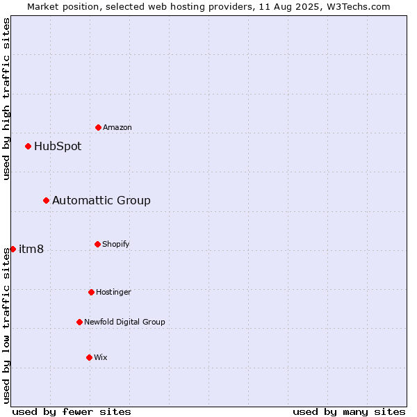 Market position of Automattic Group vs. HubSpot vs. itm8
