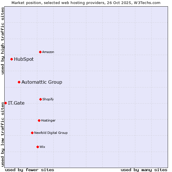 Market position of Automattic Group vs. HubSpot vs. IT.Gate