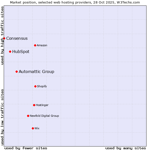 Market position of Automattic Group vs. HubSpot vs. Consensus