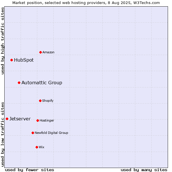 Market position of Automattic Group vs. HubSpot vs. Jetserver