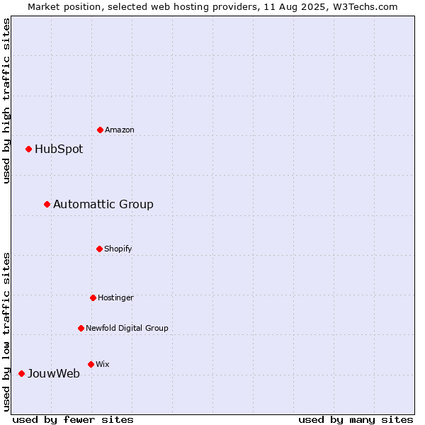 Market position of Automattic Group vs. HubSpot vs. JouwWeb