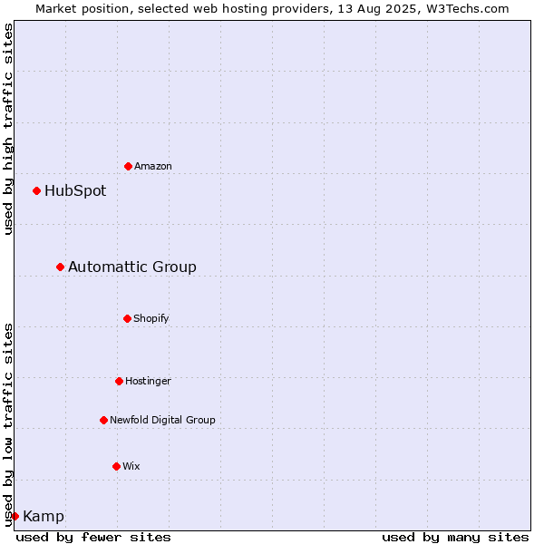 Market position of Automattic Group vs. HubSpot vs. Kamp
