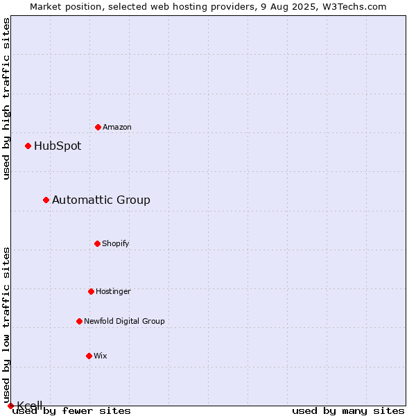 Market position of Automattic Group vs. HubSpot vs. Kcell