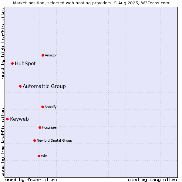 Market position of Automattic Group vs. HubSpot vs. Keyweb