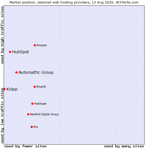Market position of Automattic Group vs. HubSpot vs. Knipp