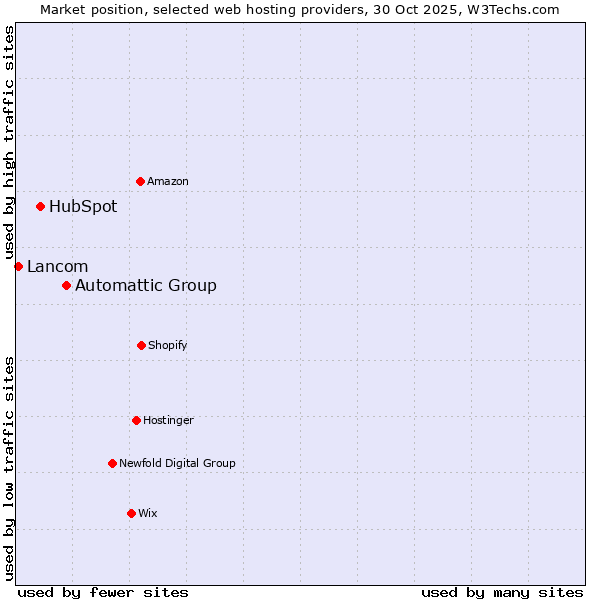 Market position of Automattic Group vs. HubSpot vs. Lancom