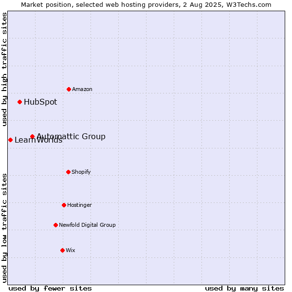 Market position of Automattic Group vs. HubSpot vs. LearnWorlds