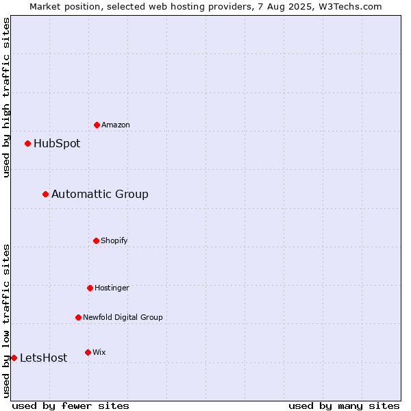 Market position of Automattic Group vs. HubSpot vs. LetsHost