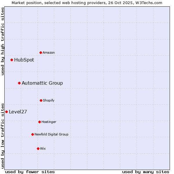 Market position of Automattic Group vs. HubSpot vs. Level27