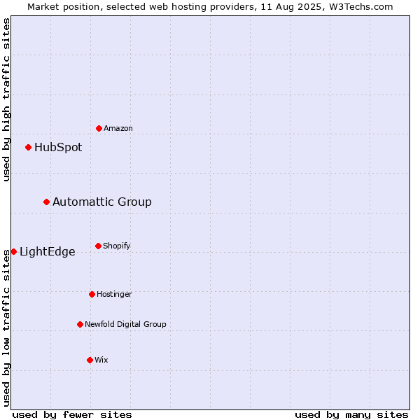 Market position of Automattic Group vs. HubSpot vs. LightEdge