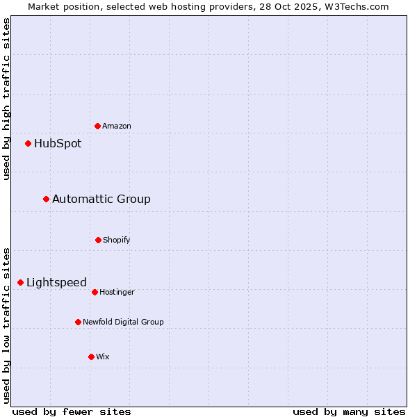 Market position of Automattic Group vs. HubSpot vs. Lightspeed