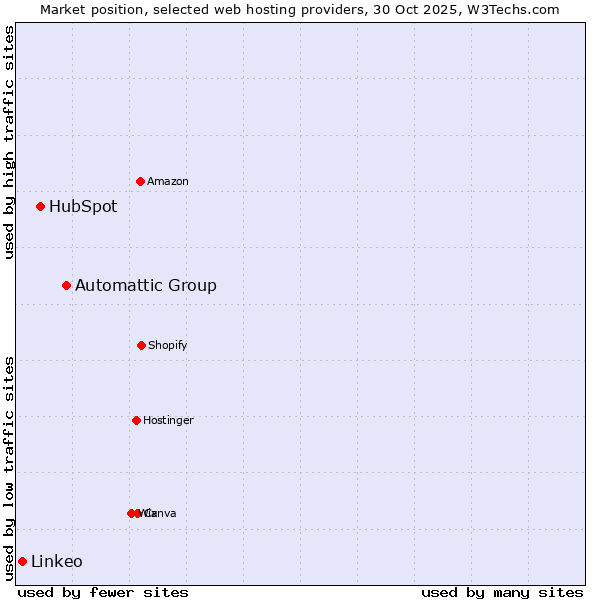 Market position of Automattic Group vs. HubSpot vs. Linkeo