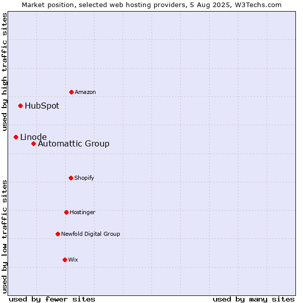 Market position of Automattic Group vs. HubSpot vs. Linode