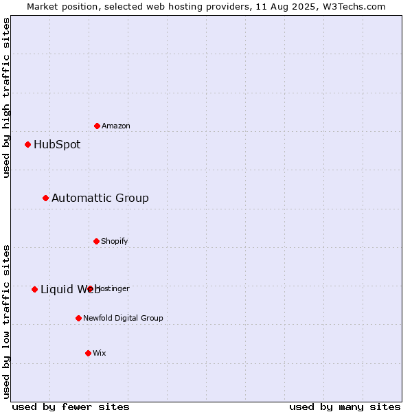 Market position of Automattic Group vs. Liquid Web vs. HubSpot