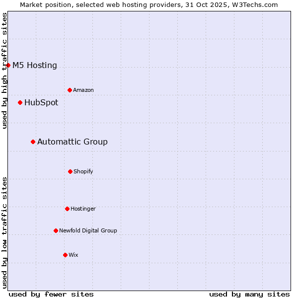 Market position of Automattic Group vs. HubSpot vs. M5 Hosting