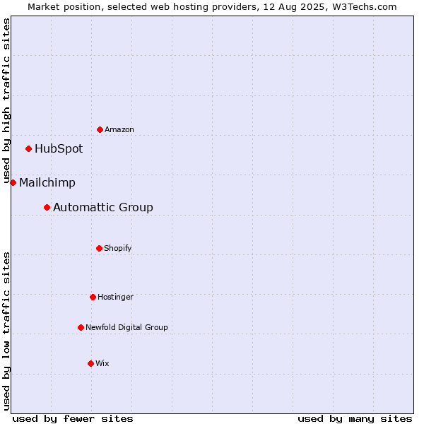Market position of Automattic Group vs. HubSpot vs. Mailchimp