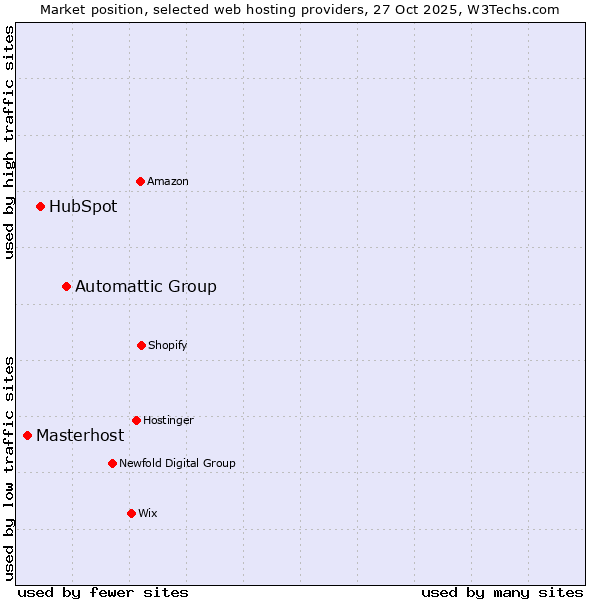 Market position of Automattic Group vs. HubSpot vs. Masterhost