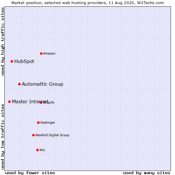 Market position of Automattic Group vs. HubSpot vs. Master Internet